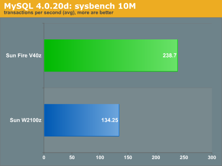 MySQL 4.0.20d: sysbench 10M
